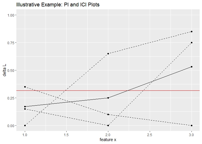 Visualization of PI and ICI plots based on an illustrative example. The visualization corresponds to three observations and a total of three permuted datasets. The dashed lines correspond to the ICI curves. The solid line corresponds to the PI curve.