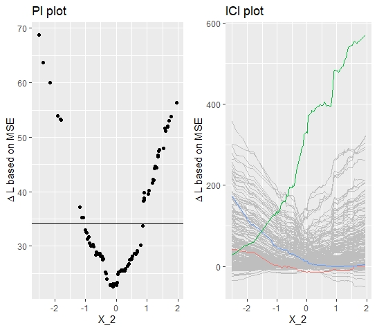 Simulated data (simulation 1): PI Plot and ICI Plot for feature $x_{2}$. Introductory example with no interaction effect. Still, heterogeneity is observed.