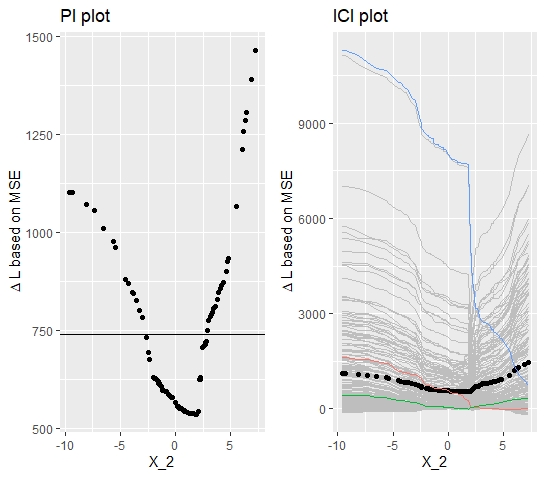 Simulated data (simulation 2): PI Plot and ICI Plot for feature $x_{2}$. Visualizations correspond to data-generative model with interaction effect between $x_{2}$ and $x_{3}$.