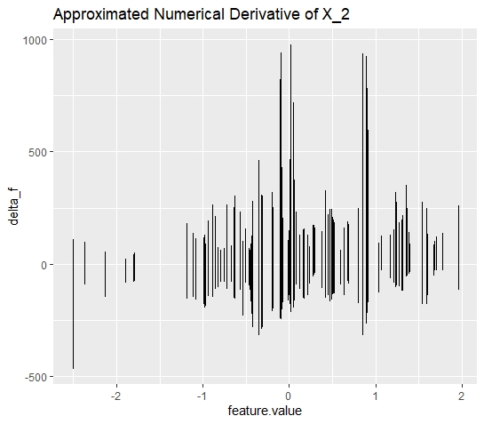 Simulated data (simulation 1): d-ICI plot for feature $x_{2}$. The d-ICI plot shows a less clear structure of the derivatives. This corresponds to a the case where the respective feature does not interact