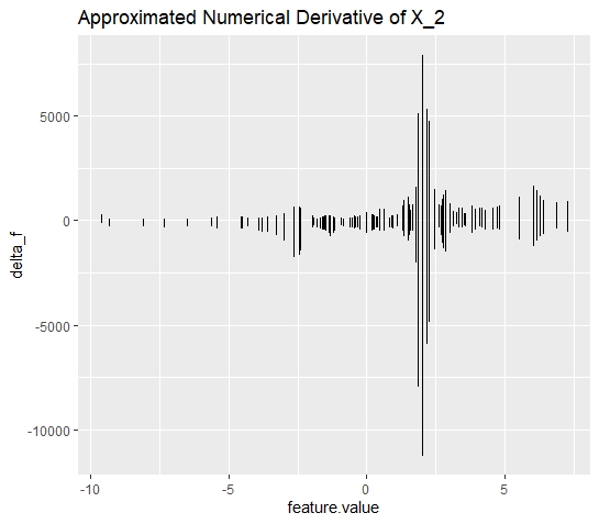 Simulated data (simulation 2): d-ICI plot for feature $x_{2}$. The d-ICI plots shows a distinguished amplitude at $x_{2} = 2$. This finding is in line with the interaction effect between $x_{2}$ and $x_{3}$.