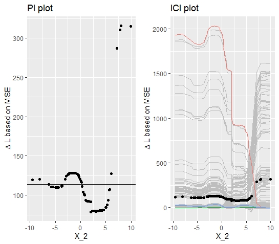Simualated data (simulation 3): PI Plot and ICI Plot corresponding to the variable $x_{2}$.