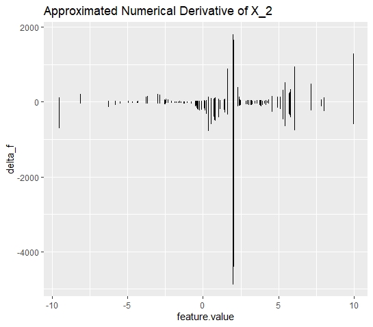 Simulated data (simulation 3): d-ICI plot for variable $x_{2}$. Calculating and plotting the derivatives of the ICI curves, reveals the spot where interaction takes place.