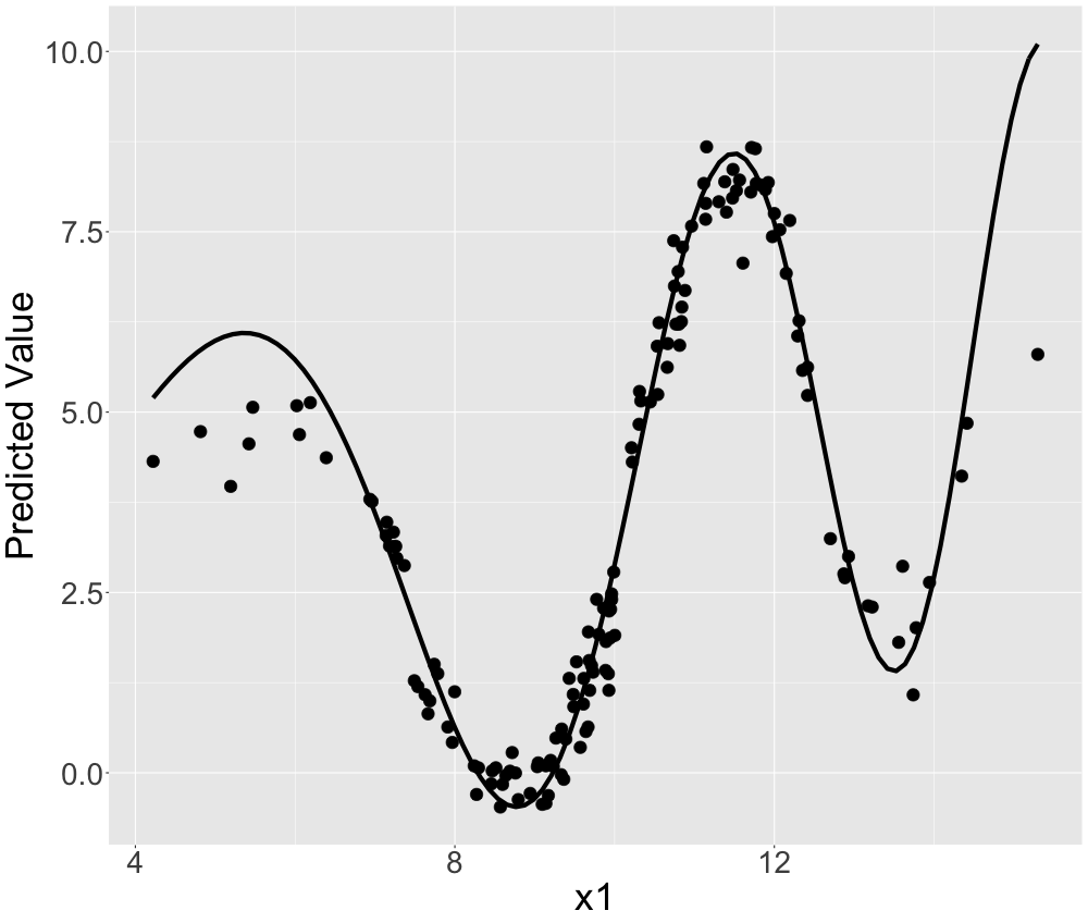 Simulated data: Random forest predictions for non-linear univariate relationship. The solid line represents the true predictive surface.