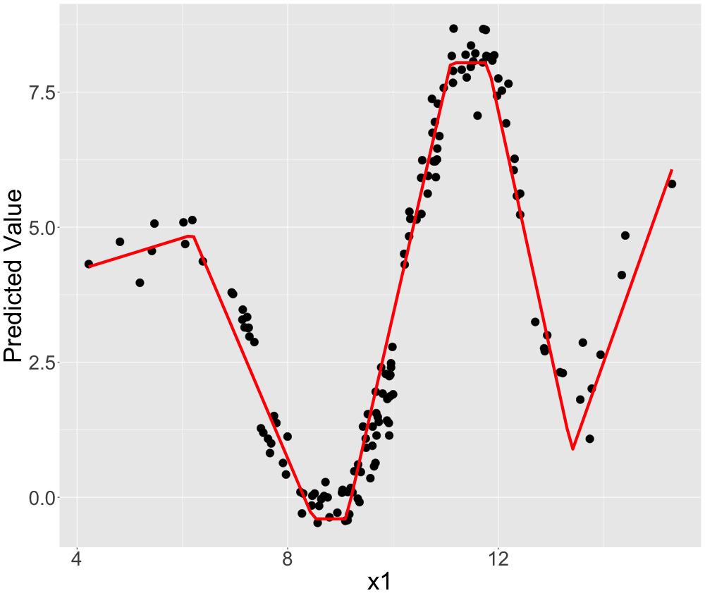 Simulated data: Non-linear univariate relationship explained by a piece-wise linear model.