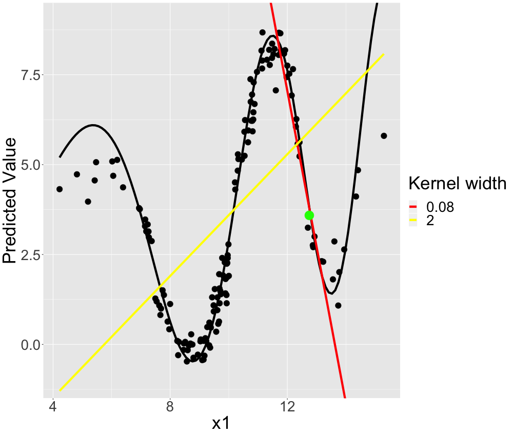 Simulated data: Possible local (LIME) models for the non-linear univariate relationship.