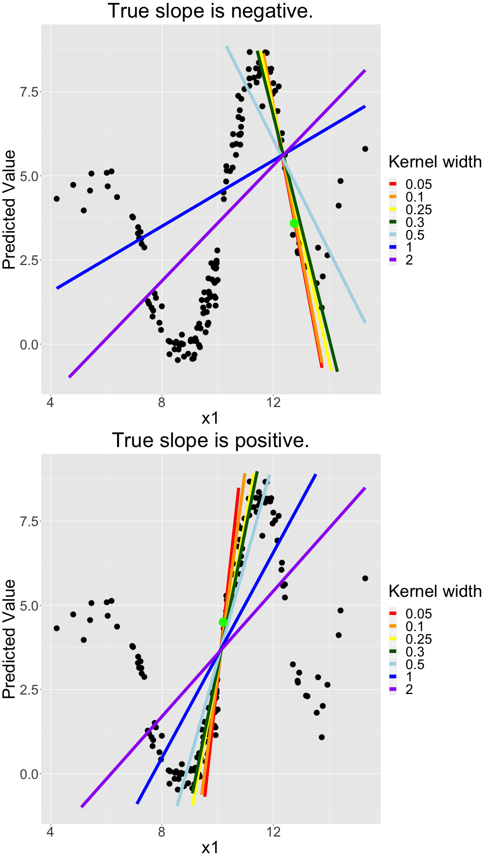 Simulated data: Local (LIME) models for non-linear univariate relationship with different kernel sizes for different observations.