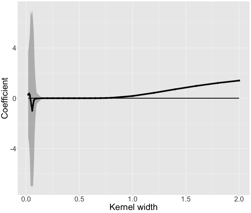 Simulated data: For one observation we display the local coefficient and confidence intervals for different kernel widths. The underlying ground truth model is a linear model where x1 only has a local coefficient. Hence, we only investigate x1.