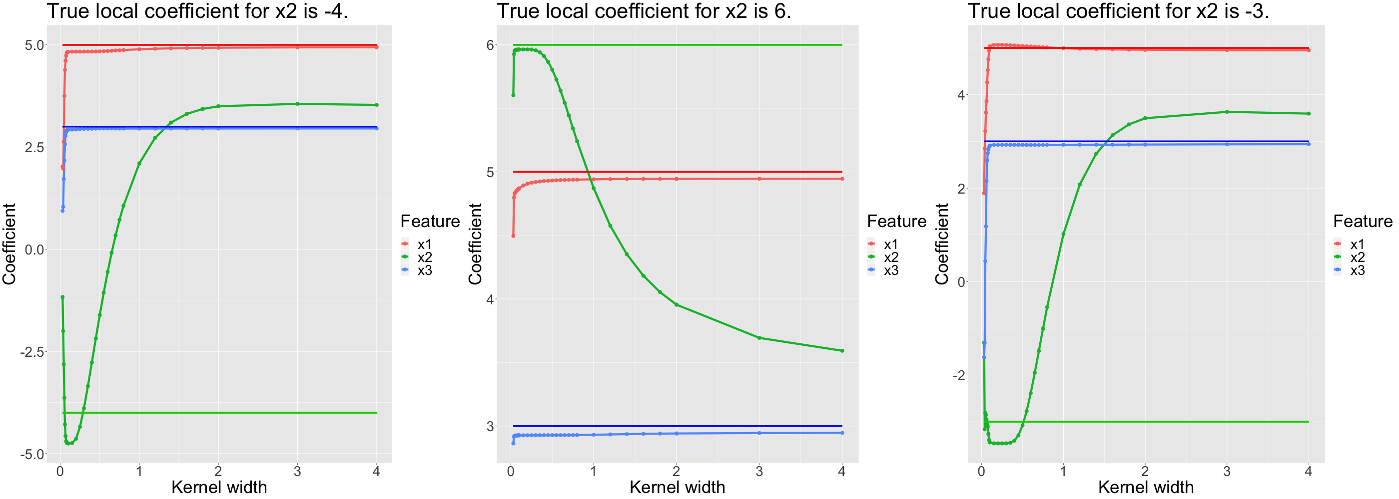 Simulated data: Local coefficients for different kernel widths explaining non-linear relationship (for $x_2$).