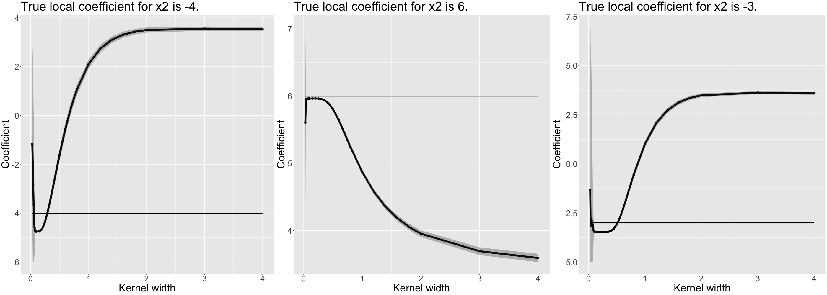 Simulated data: Local coefficients and confidence intervals for different kernel widths explaining non-linear relationship (for $x_2$).