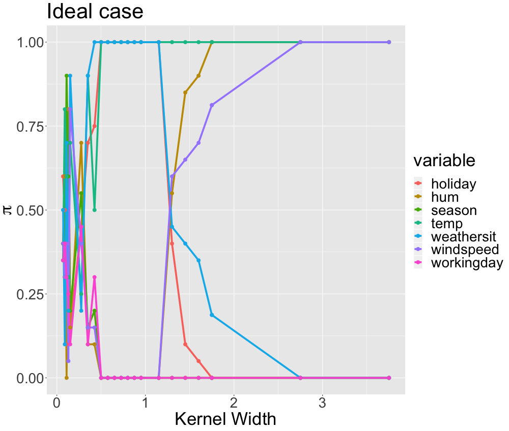 Real data: Example for ideal stability paths with three distinct areas. The x-axis displays different kernel widths. The y-axis indicates the respective inclusion probability of each variable. The variables are grouped by color.