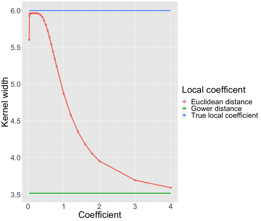 Simulated data: Gower distance vs. Euclidean distance (non-linear relationship). The blue line is the true coefficient. The interpolated curve represents the LIME coefficient estimates for different kernel widths when using Euclidean distance. The green line represents to estimate resulting from LIME when using Gower distance.