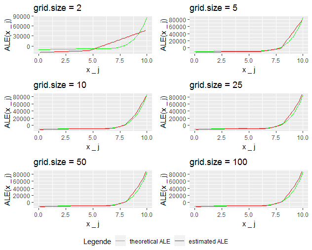Theoretical vs estimated ALE for different grid sizes