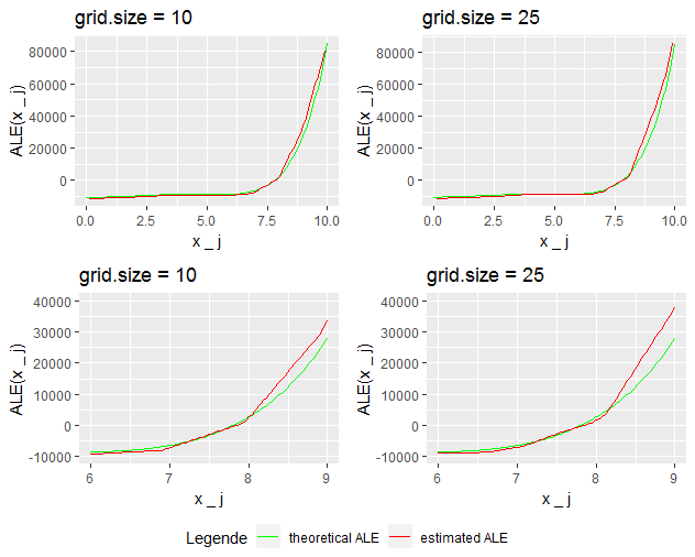 ALE-plots for grid sizes 10 and 25 (zoomed in)