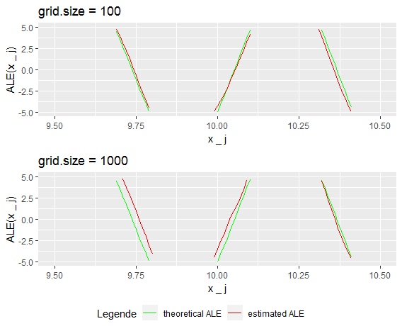 Zooming in reveals the bias for grid size 1000