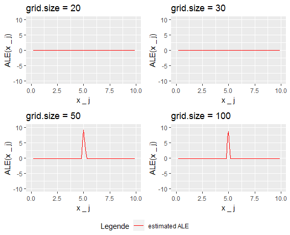 The behavior of ALE estimation with increasing grid size