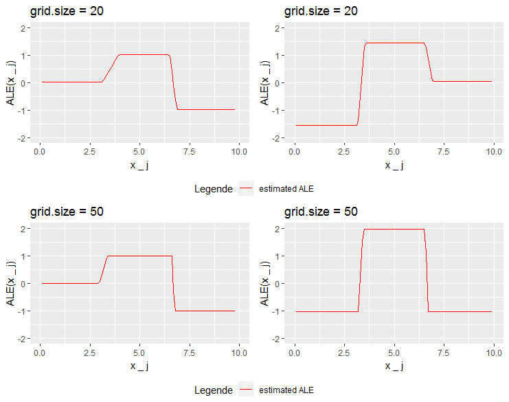 Behaviour of ALE estimations for prediction function 2 (leftside) and 3 (rightside)