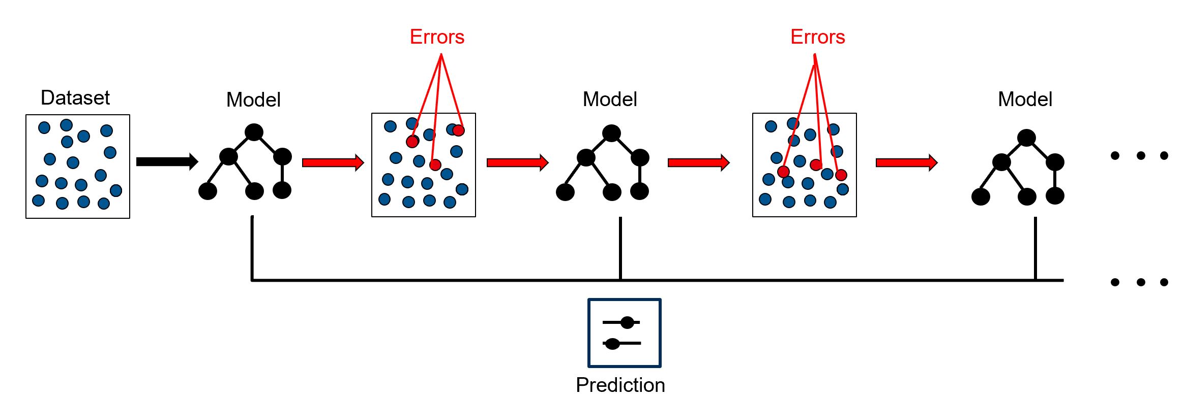 Simplified visualization of a gradient boosting machine. One trains a model based on the data. Then you fit a model to the resulting residuals. The result is then used to create a new model. This process is repeated until the desired result is achieved.