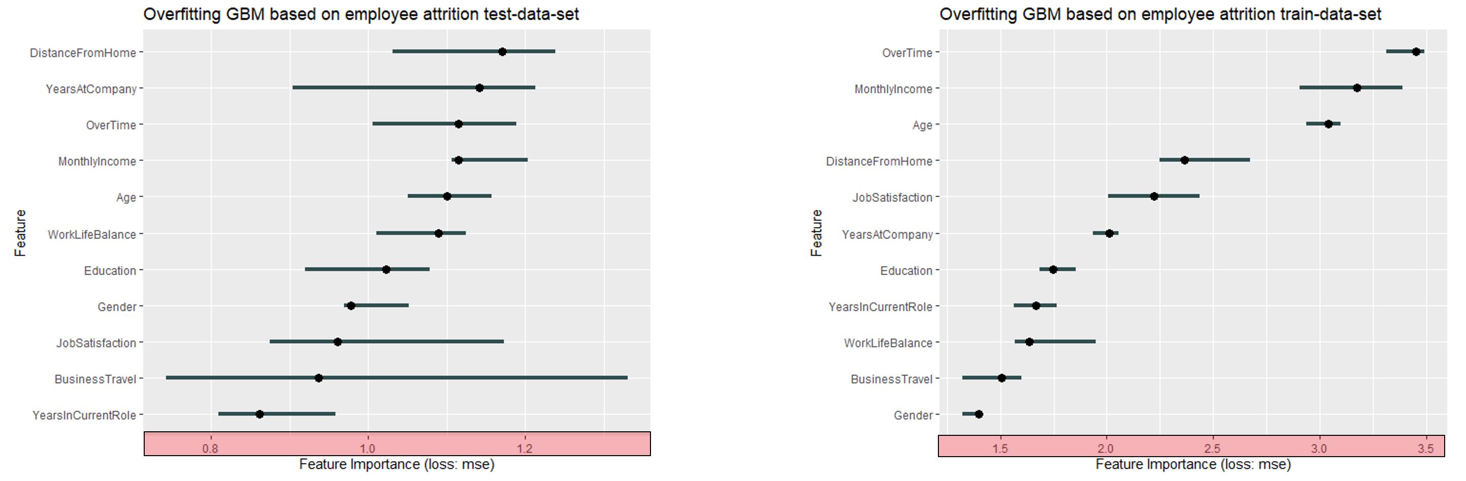 For the test data based on an overfitting GBM, DistanceFromHome is the most important variable. For the training data it is only the fourth most important one, wheras Overtime is most important. It can be stated that the order changed a lot