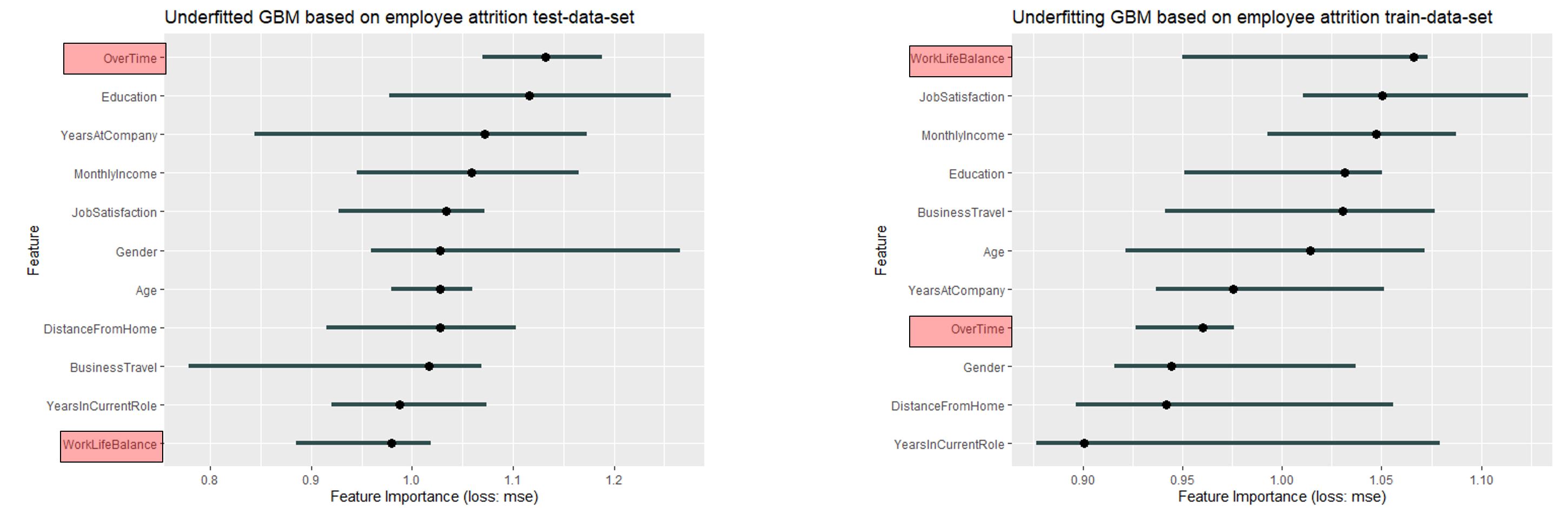 In this Figure it is quite interesting that the order changed completly. Overtime is the most important variable based on the test data and is only at place number 8 for the training data. Even more extreme is the case with WorkLifeBalance