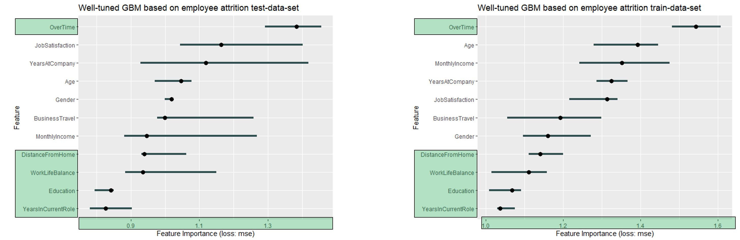 For both data sets Overtime is the most important feature. Furthermore, the 4 least important variables are the same - and in the same order (Dist from home, WorkLifeBalance, Education and YearsInCurrentRole)