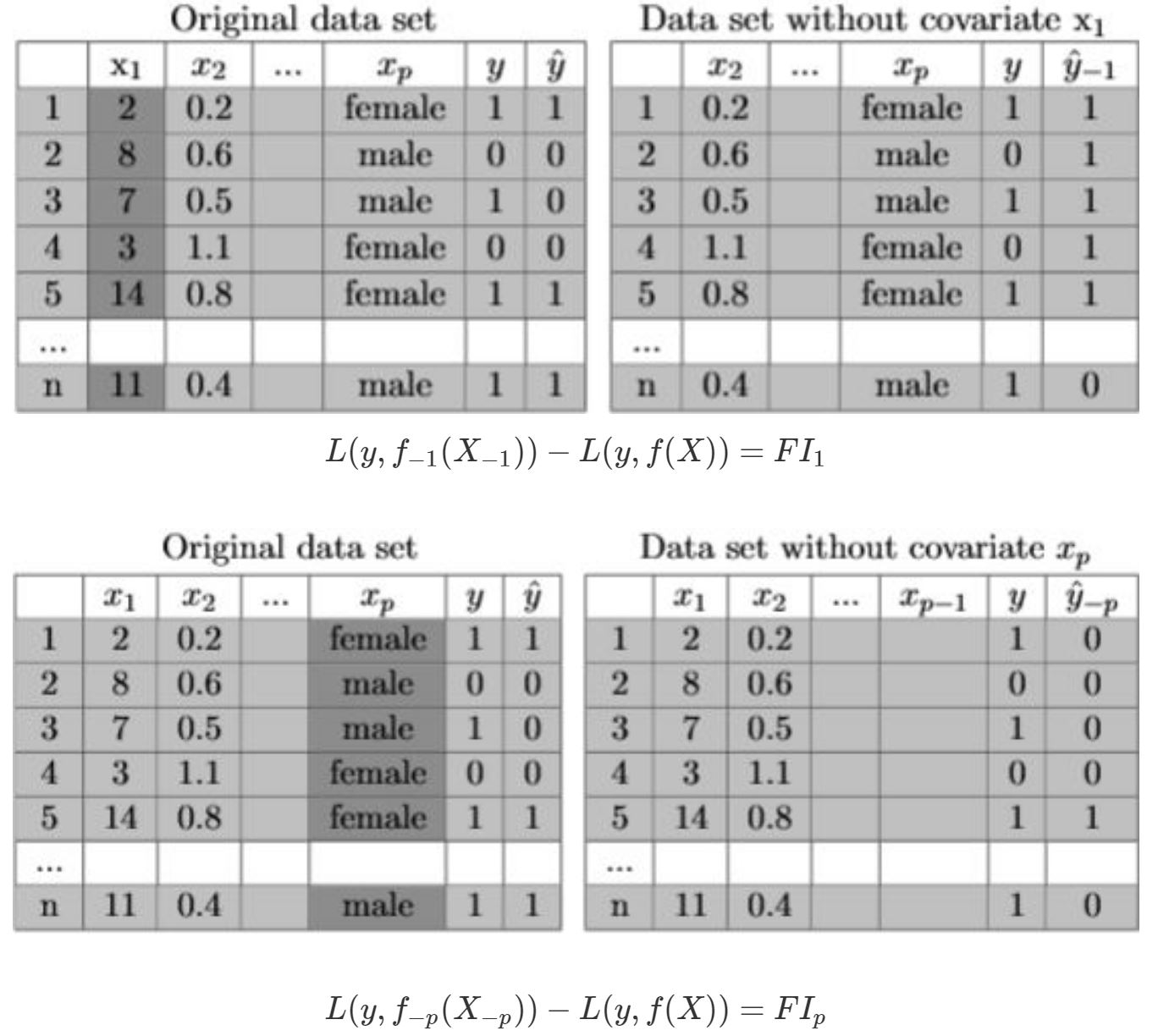 Example for Leave-One-Covariate-Out Feature Importance. The tables illustrate the second step of the algorithm of LOCO in particular the drop of $x_{1}$ and $x_{p}$. The dark grey columns of the original dataset mark the variables that will be dropped and therefore ignored when refitting the model. This breaks the relationship between the feature of interest and the target value. Based on the formula underneath the tables, the Feature Importance of LOCO is calculated.
