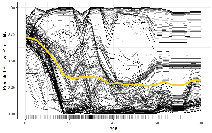ICE plot of survival probability by Age. The yellow line represents the average of the individual lines and is thus equivalent to the respective PDP. The individual conditional relationships indicate that there might be underlying heterogeneity in the complement set.
