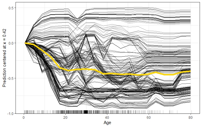 Centered ICE plot of survival probability by Age. All lines are fixed to 0 at the minimum observed age of 0.42. The y-axis shows the survival probability difference to age 0.42. Centrered ICE plot shows that compared to age 0.42, the predictions for most passengers decrease as age increases. However, there are quite a few passengers with opposite predictions.