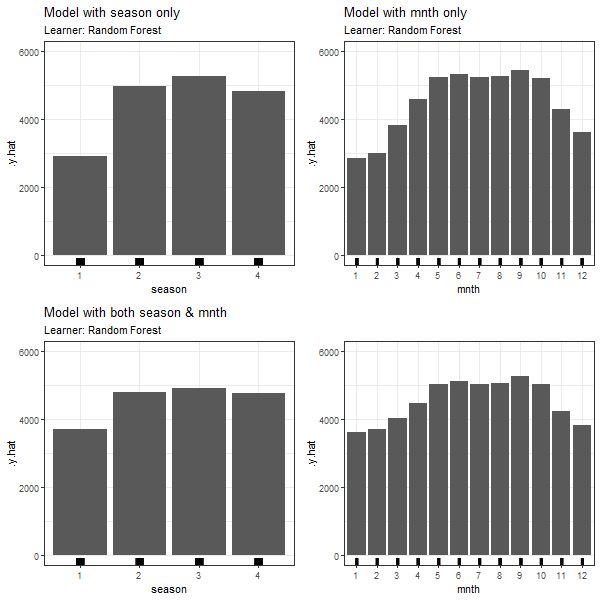 PDPs based on Random Forest learner for 'season' in model 3.4 (top left), 'mnth' in model 3.5 (top right), 'season' in model in model 3.6 (bottom left) and 'mnth' in model 3.6 (bottom right).
