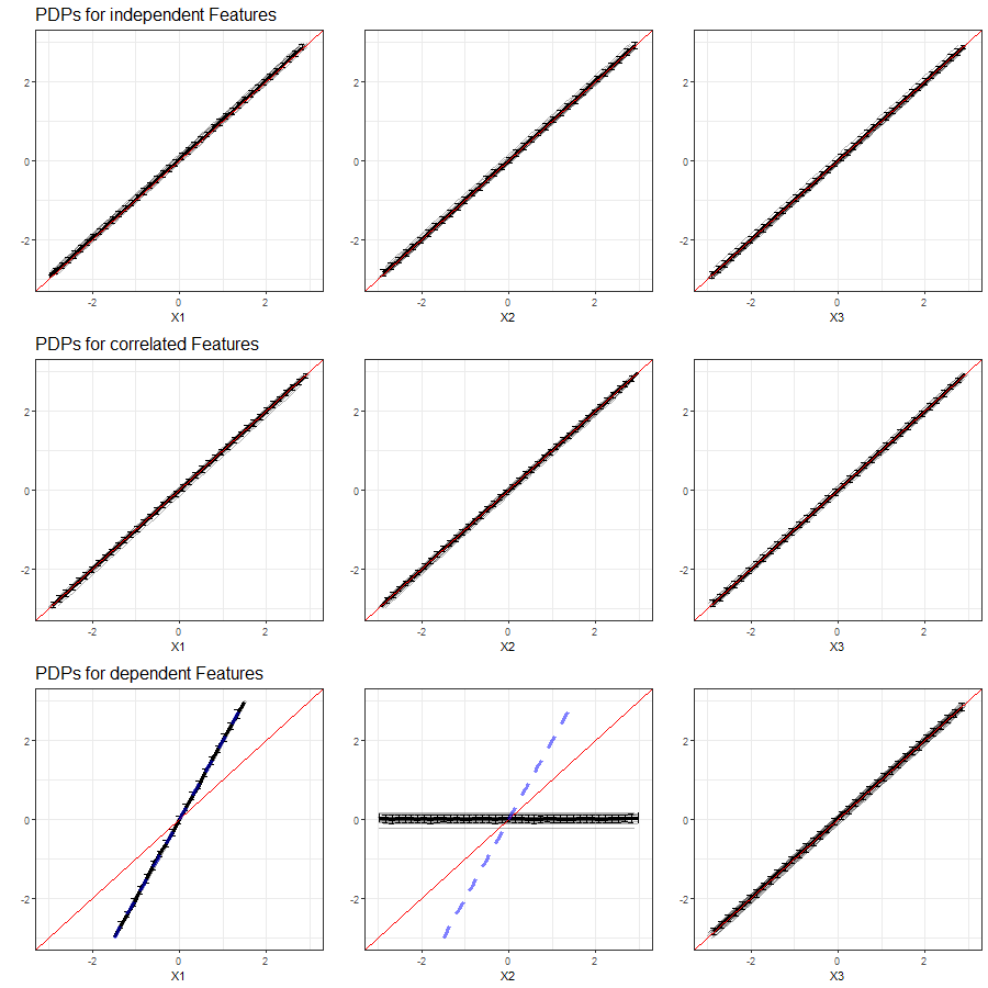 PDPs for features $x_1$, $x_2$ and $x_3$ (left to right) in Setting 1, based on multiple simulations with Linear Model as learning algorithm. Top row shows independent case, second row the correlated case and bottom row the dependent case. The red line represents the true effect of the respective feature on $y$, the blue dashed line is the true commmon effect of $x_1$ and $x_2$.