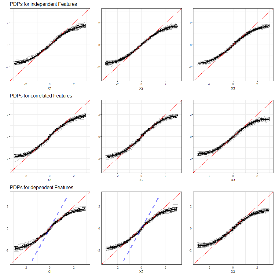 PDPs for features $x_1$, $x_2$ and $x_3$ (left to right) in Setting 1, based on multiple simulations with Random Forest as learning algorithm. Top row shows independent case, second row the correlated case and bottom row the dependent case. The red line represents the true effect of the respective feature on $y$, the blue dashed line is the true commmon effect of $x_1$ and $x_2$.