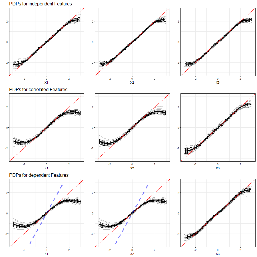 PDPs for features $x_1$, $x_2$ and $x_3$ (left to right) in Setting 1, based on multiple simulations with Support Vector Machines as learning algorithm. Top row shows independent case, second row the correlated case and bottom row the dependent case. The red line represents the true effect of the respective feature on $y$, the blue dashed line is the true commmon effect of $x_1$ and $x_2$.