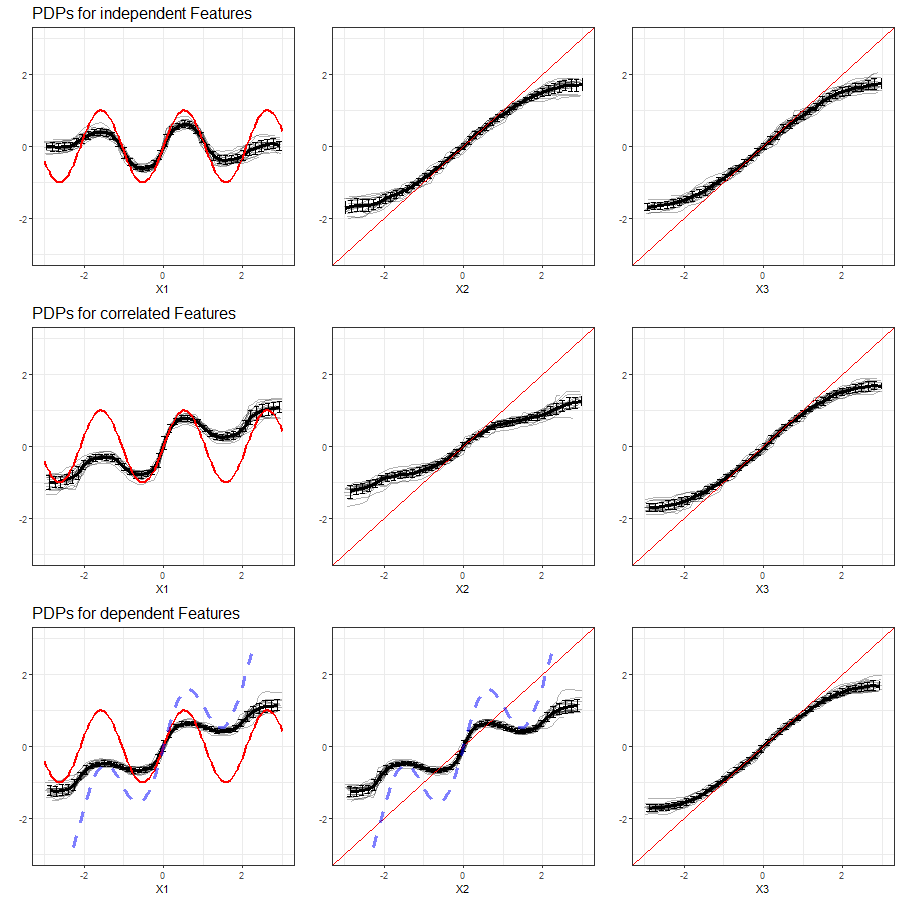 PDPs for features $x_1$, $x_2$ and $x_3$ (left to right) in Setting 2, based on multiple simulations with Random Forest as learning algorithm. Top row shows independent case, second row the correlated case and bottom row the dependent case. The red line represents the true effect of the respective feature on $y$, the blue dashed line is the true commmon effect of $x_1$ and $x_2$.