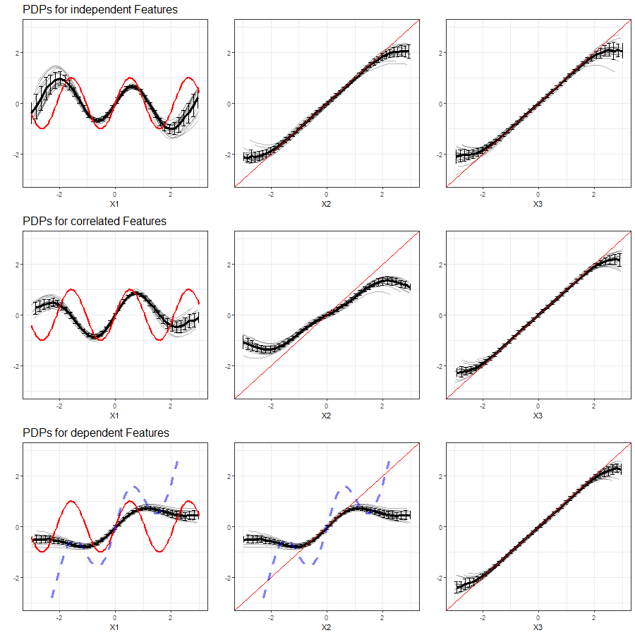 PDPs for features $x_1$, $x_2$ and $x_3$ (left to right) in Setting 2, based on multiple simulations with SVM as learning algorithm. Top row shows independent case, second row the correlated case and bottom row the dependent case. The red line represents the true effect of the respective feature on $y$, the blue dashed line is the true commmon effect of $x_1$ and $x_2$.