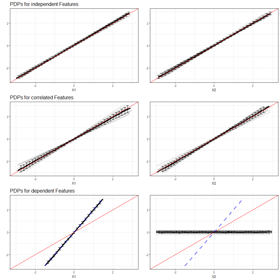 PDPs for features $x_1$ (left) and $x_2$  (right) in Setting 3, based on multiple simulations with LM as learning algorithm. Top row shows independent case, second row the correlated case and bottom row the dependent case. The red line represents the true effect of the respective feature on $y$, the blue dashed line is the true commmon effect of $x_1$ and $x_2$.