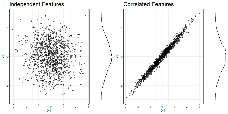 Simulated data for independent (left) and strongly correlated (right) features $x_1$ and $x_2$. The marginal distribution of $x_2$ is displayed on the right side of each plot.