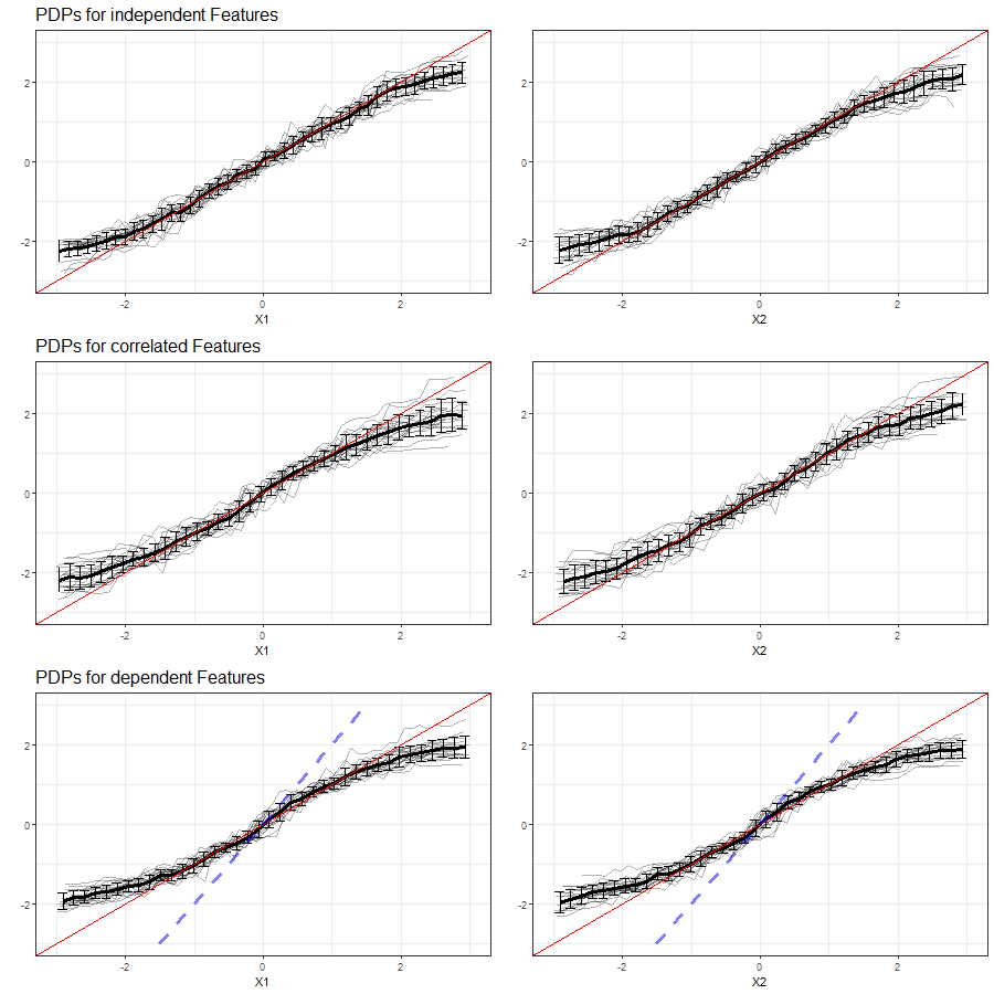 PDPs for features $x_1$ (left) and $x_2$  (right) in Setting 3, based on multiple simulations with RF as learning algorithm. Top row shows independent case, second row the correlated case and bottom row the dependent case. The red line represents the true effect of the respective feature on $y$, the blue dashed line is the true commmon effect of $x_1$ and $x_2$.
