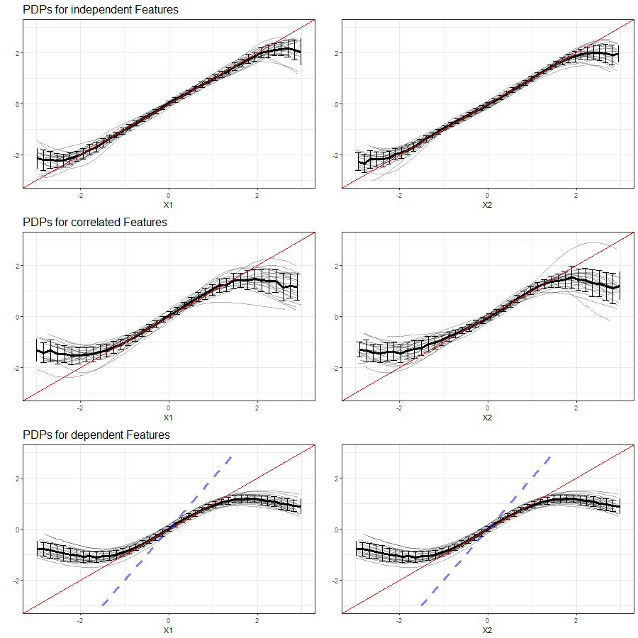 PDPs for features $x_1$ (left) and $x_2$  (right) in Setting 3, based on multiple simulations with SVM as learning algorithm. Top row shows independent case, second row the correlated case and bottom row the dependent case. The red line represents the true effect of the respective feature on $y$, the blue dashed line is the true commmon effect of $x_1$ and $x_2$.