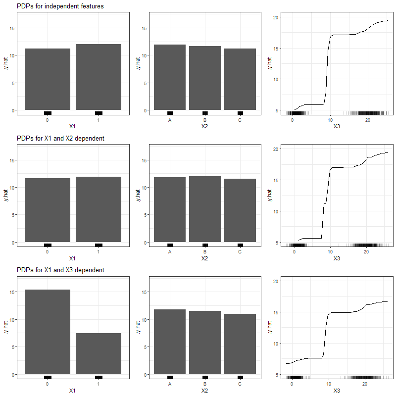 PDPs for categorical features $x_1$, $x_2$ and numerical feature $x_3$ (left to right), based on simulated data and RF as learning algorithm. Top row shows independent case, second row the case of two dependent categorical features and the bottom row the case of a numerical feature depending on a categorical feature.
