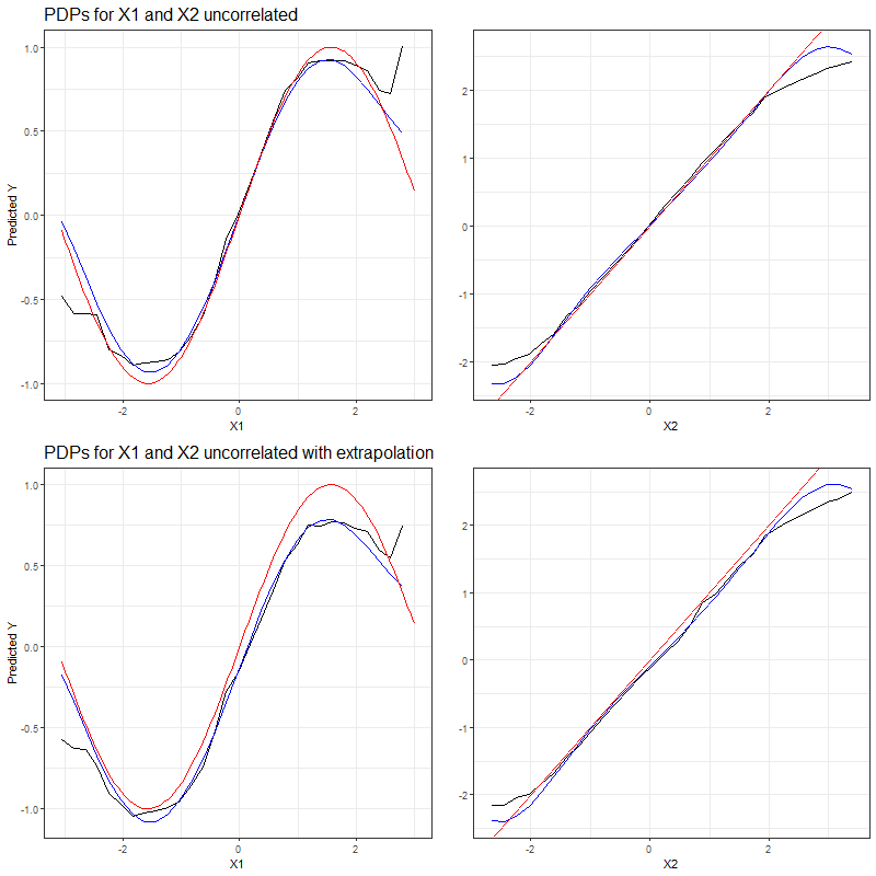 PDPs for uncorrelated features $x_1$ (left) and $x_2$ (right) based on complete simulated dataset (top row) and based on manipulated dataset with missing observations (bottom row). The red curve represents the true effect of the feature for which the PDP is drawn, while the PDPs derived from the machine learning models are represented by curves drawn in black (Random Forest) and blue (SVM).