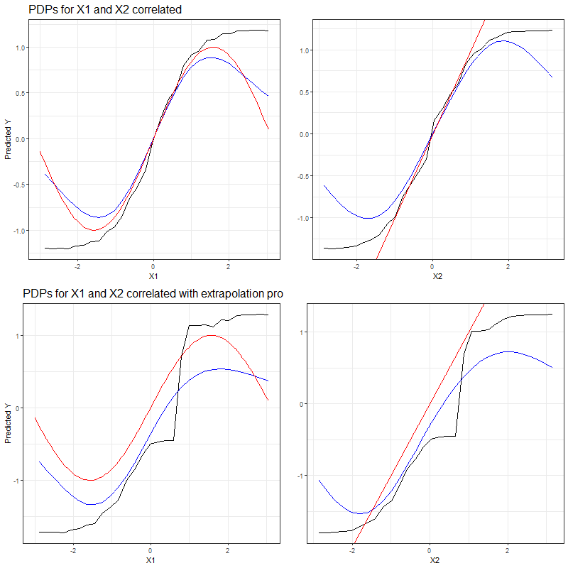 PDPs for correlated features $x_1$ (left) and $x_2$ (right) based on complete simulated dataset (top row) and based on manipulated dataset with missing observations (bottom row). The red curve represents the true effect of the feature for which the PDP is drawn, while the PDPs derived from the machine learning models are represented by curves drawn in black (Random Forest) and blue (SVM).