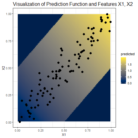 Visualization of the observed data points (n=100) and the self-contructed prediction function. Dark blue background colour indicates a predicted potato size of zero which increases with the brightness of the yellow shaded background colour.