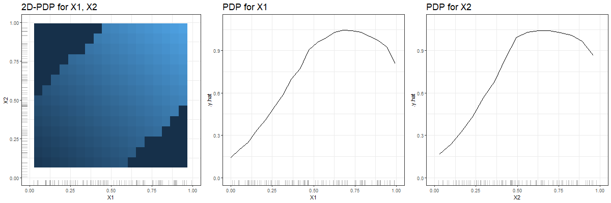 The first plot shows the two-dimensional PDP for features $x_1$ and $x_2$. The darker the background colour, the smaller the predicted values. The other plots are the PDPs derived for feature $x_1$ and $x_2$ respectively. Up to a value of approximately 0.5 both partial dependence curves are mostly linear and bend at larger $x_1$- / $x_2$-values.