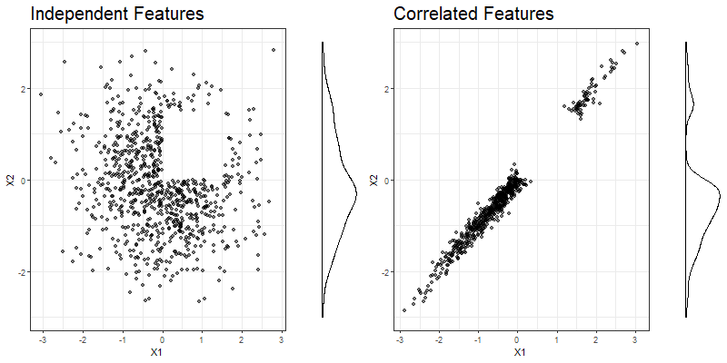 Manipulated simulated data for independent (left) and strongly correlated (right) features $x_1$ and $x_2$. Observations where both the value of $x_1$ and $x_2$ lies between 0 and 1.5 have been deleted to artificially produce an extrapolation problem. The marginal distribution of $x_2$, which is displayed on the right side of each plot, is obviously more affected in the correlated case.