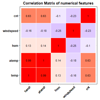 Matrix of Pearson correlation coefficients between all numerical variables extracted from the bike-sharing dataset.