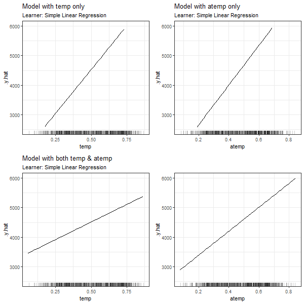 PDPs based on Linear Regression learner for 'temp' in model 3.1 (top left), 'atemp' in model 3.2 (top right), 'temp' in model in model 3.3 (bottom left) and 'atemp' in model 3.3 (bottom right).