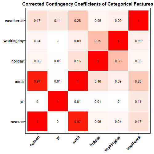 Matrix of corrected contingency coefficients between all categorical variables extracted from the bike-sharing dataset.