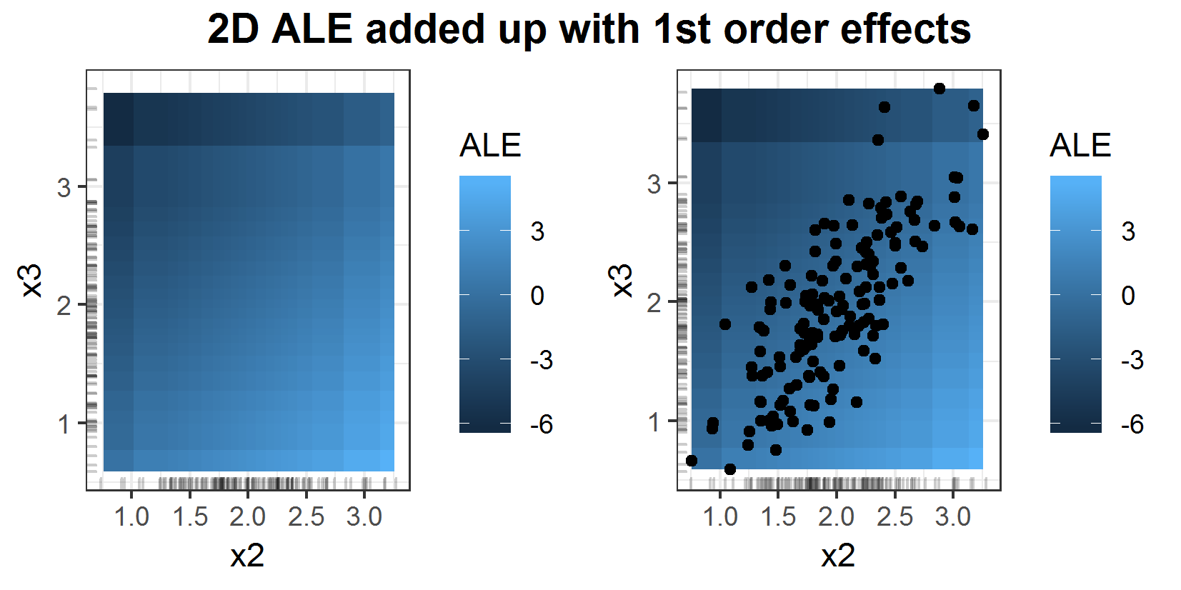 2D ALE added up with 1st order effects of features \(x_2\) and \(x_3\) for prediction function \(f(x_1, x_2, x_3) = x_1 + x_2 - x_3\). In the right plot the underlying 2 dimensional data points are included.