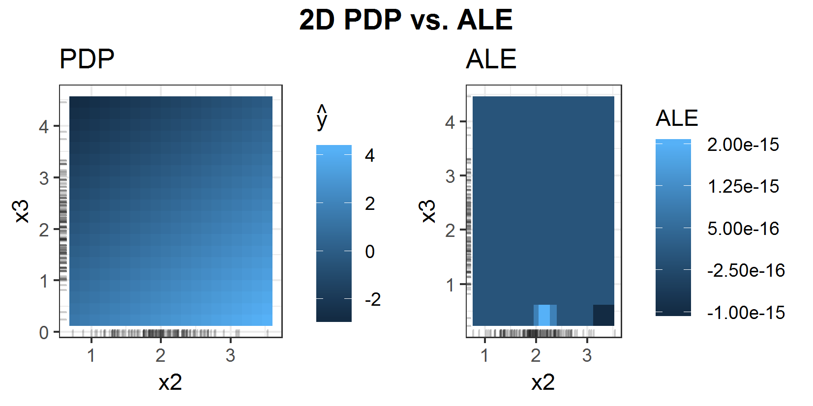 2D PDP (left) vs. 2D ALE (right) for prediction function \(f(x_1, x_2, x_3) = x_1 + x_2 - x_3\).