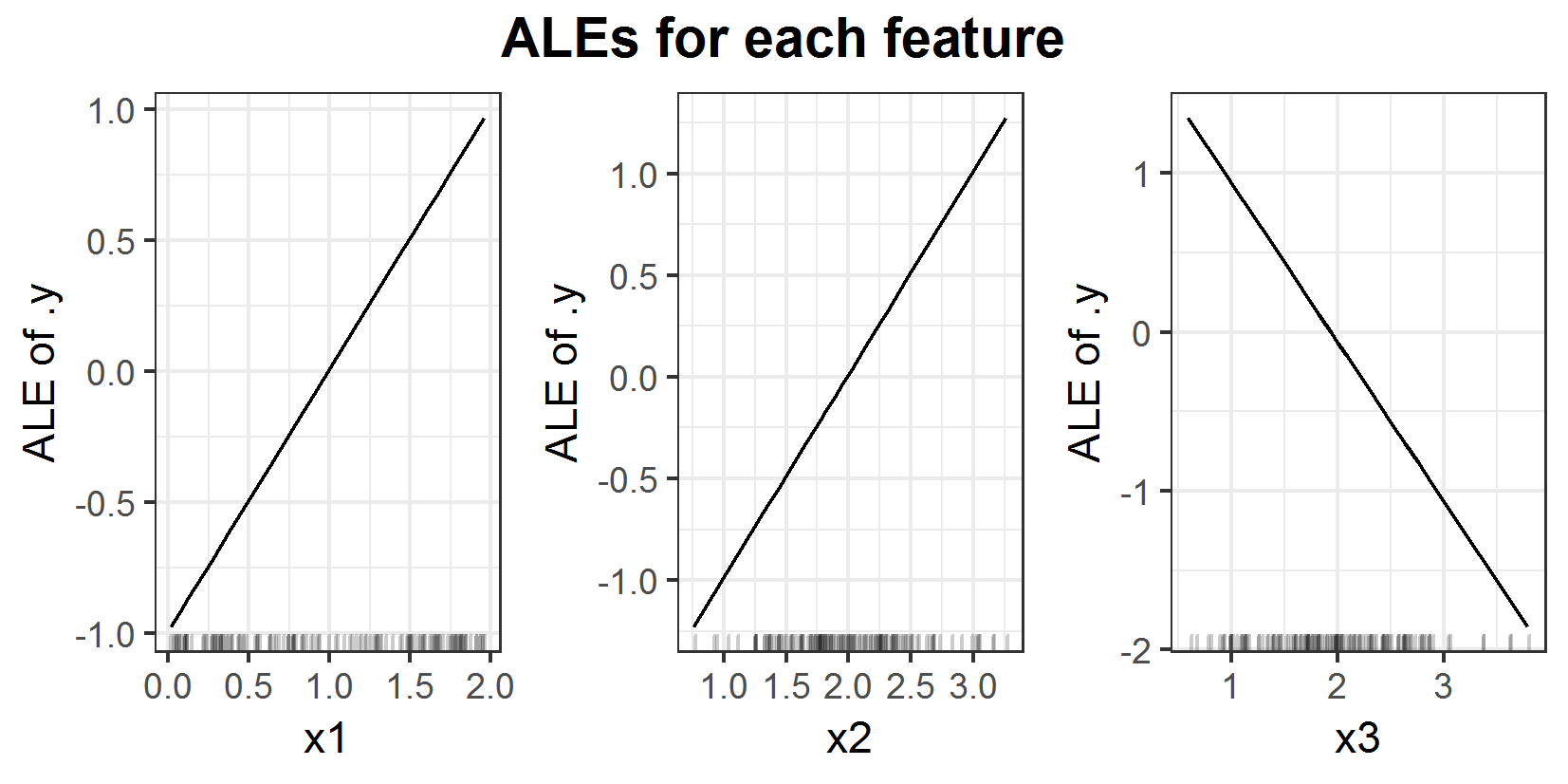 ALEs for prediction function \(f(x_1, x_2, x_3) = x_1 + x_2 - x_3\).